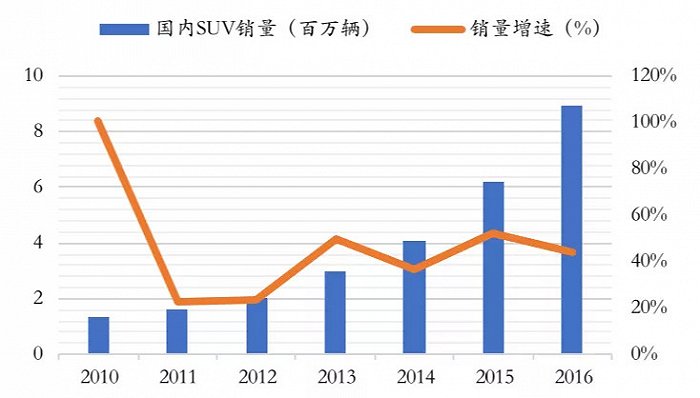 图3：2010-2016年中国的SUV销量快速增长，资料来源：Wind，安信证券