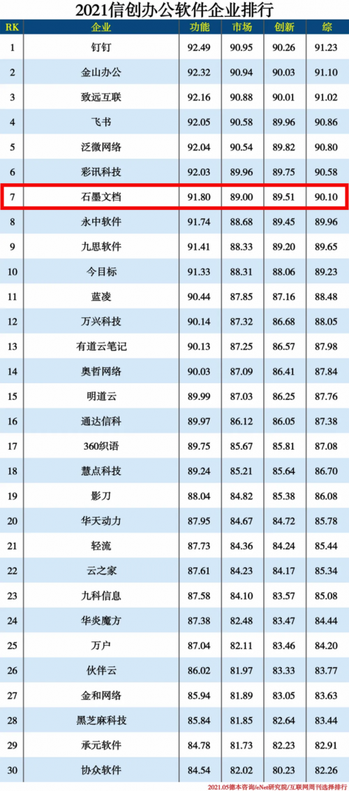 信创产业的明日之星：石墨文档入选「2021 信创办公软件企业榜」