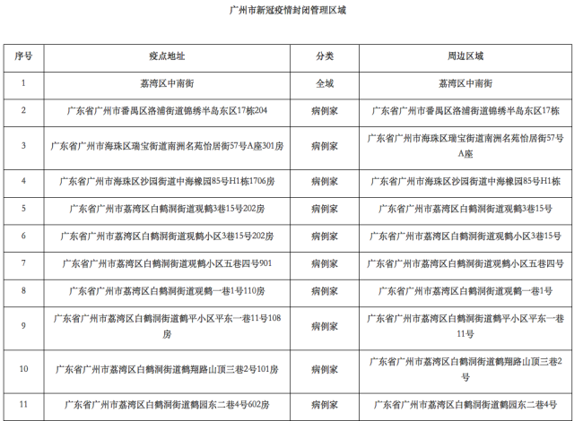 广州公布38个封闭管理区域 附详细地址→