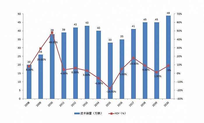 图13：2008年-2020年中国皮卡销量，资料来源：乘联会，皮卡网
