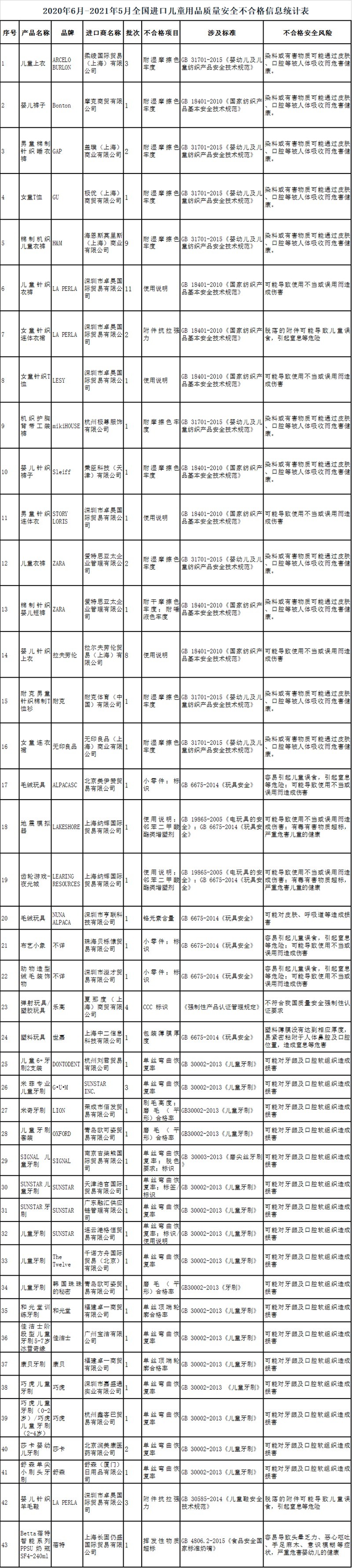 海关总署:耐克H&M等品牌儿童服装存质量安全问题