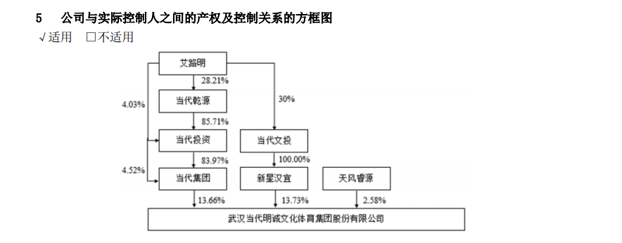 “拟将当代文体控股权转予国资 当代集团要对旗下上市公司资产弃一保二？