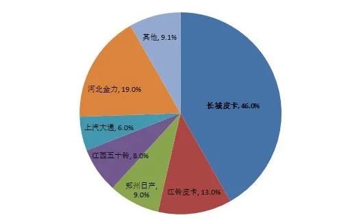 图6：2020中国皮卡市场竞争格局，资料来源：中国皮卡网
