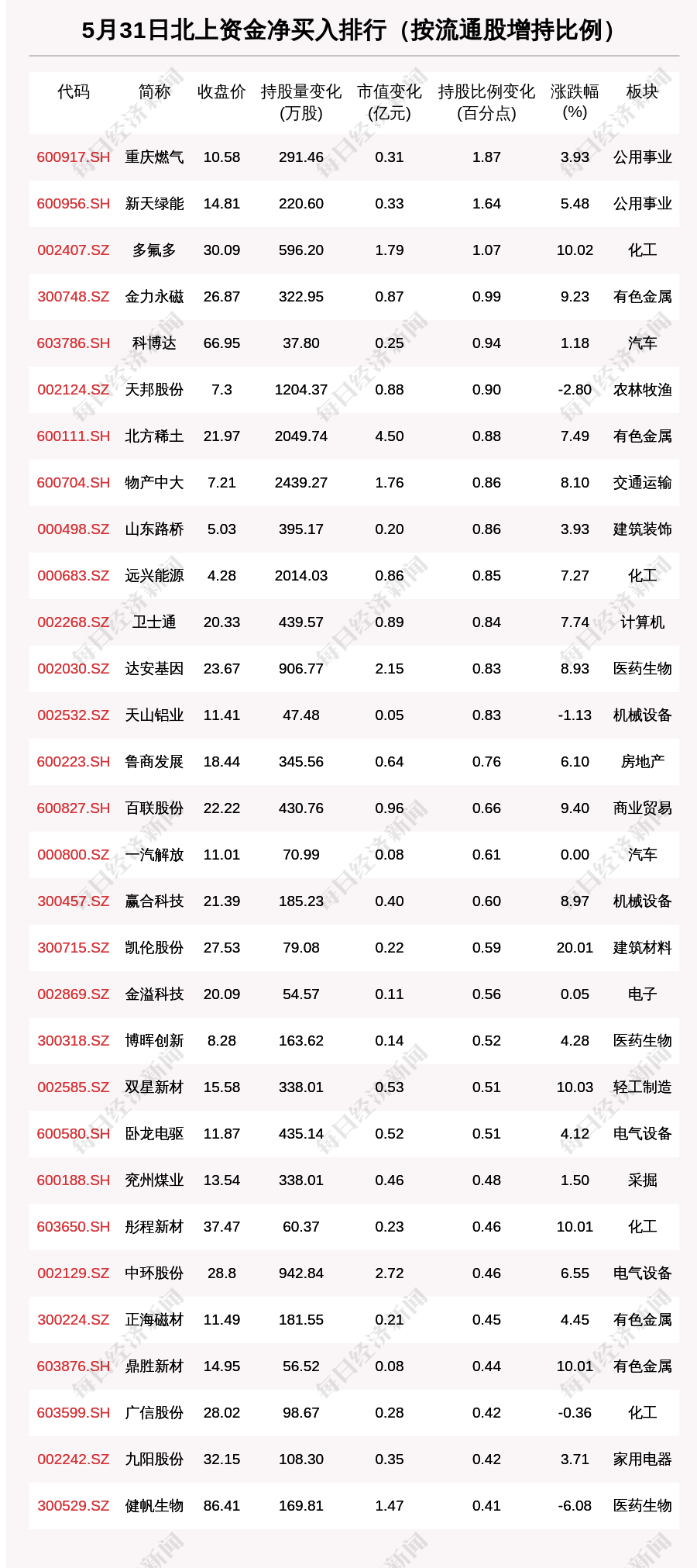 北向资金动向曝光：5月31日这30只个股被猛烈扫货（附名单）