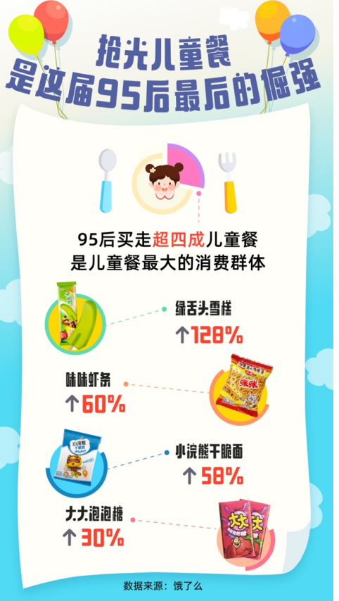 饿了么四成儿童餐被95后买走，六一成年人点外卖怀旧