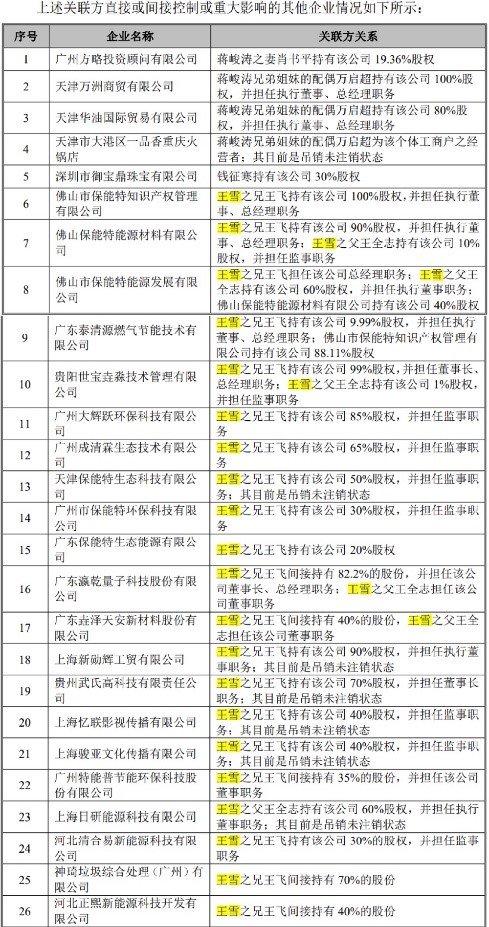 图：蕾奥规划董监高直接或间接控制或重大影响的其他企业（部分）