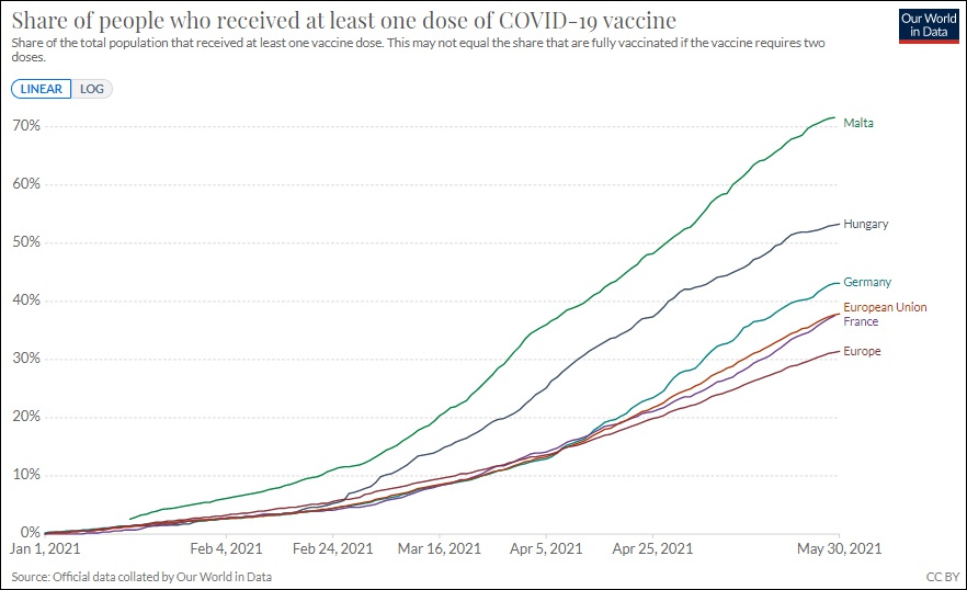 匈牙利的首剂疫苗接种率（蓝）领跑欧盟，仅次于马耳他 截图：Our World in Data