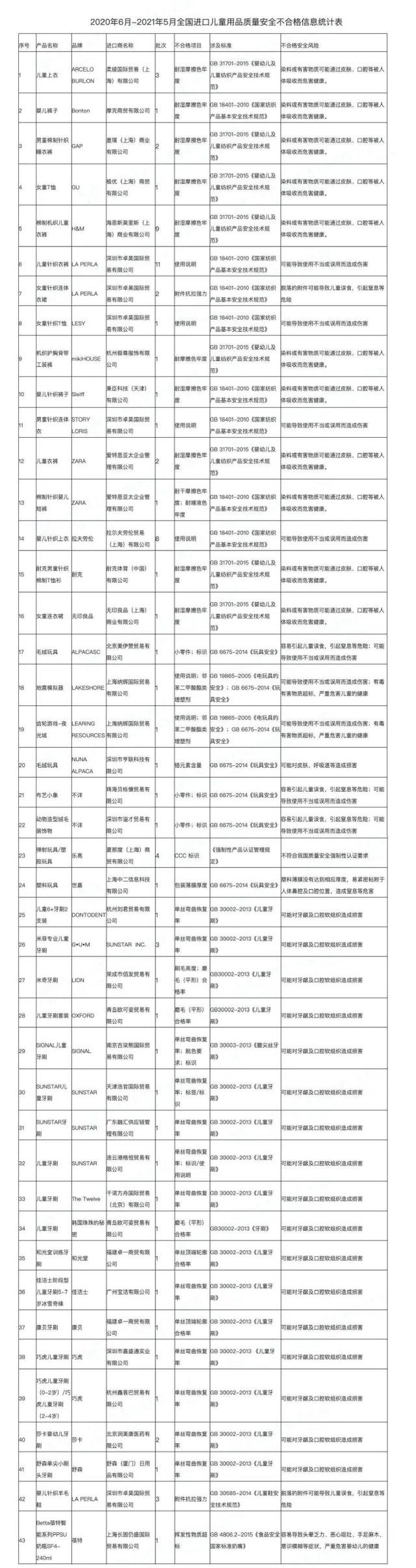 海关总署对部分进口儿童产品质量情况进行通报，涉及耐克、H&M