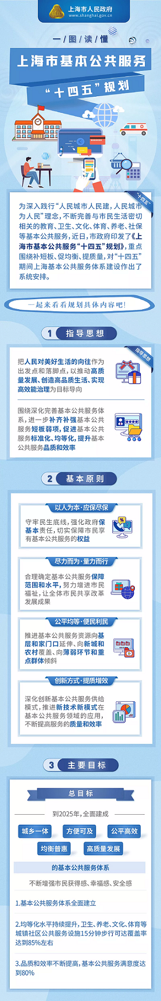 ​一图读懂！上海市基本公共服务“十四五”规划发布
