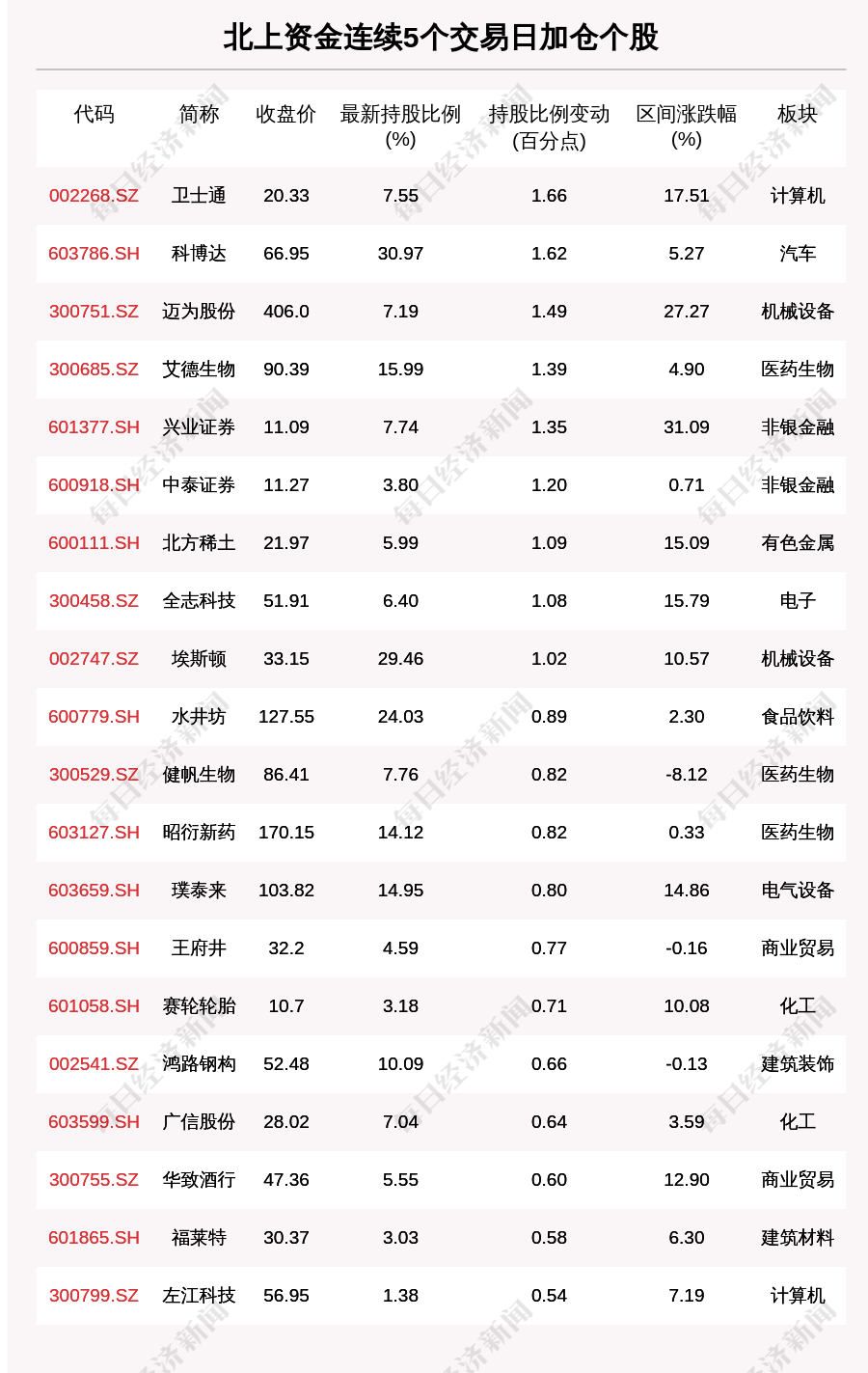 “揭秘北上资金：连续5日加仓这77只个股（附名单）