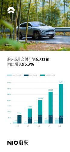 蔚来5月共交付整车6,711台 产能受芯片短缺影响