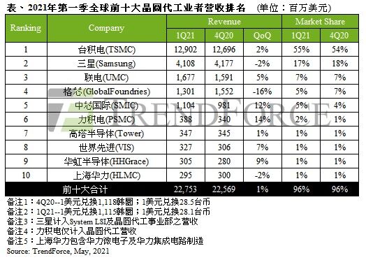 集邦咨询：一季度十大晶圆厂产值227.5亿美元