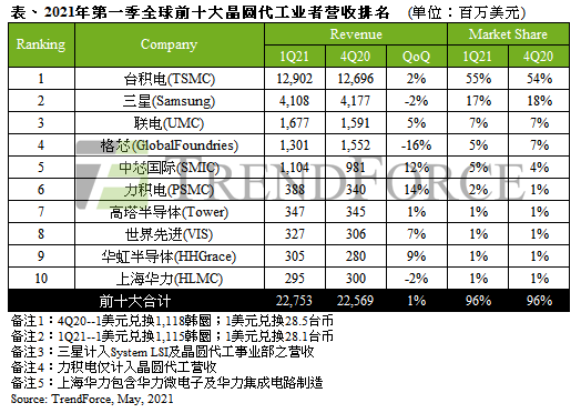 2021Q1十大晶圆厂产值227.5亿美元，创历史新高