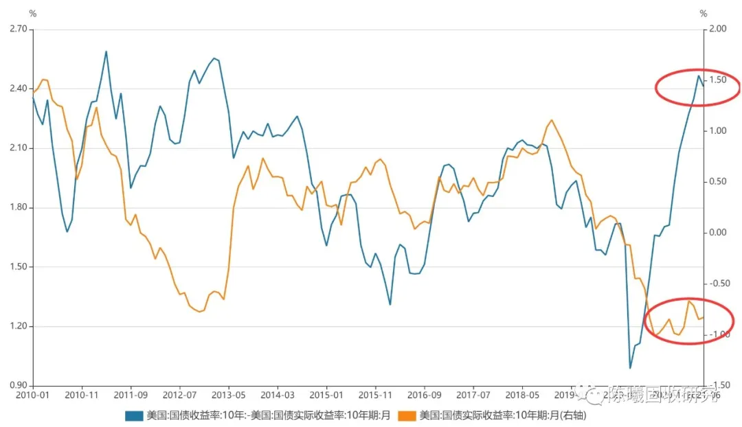 图8 美债“实际利率”在历史低位，然而美债“通胀预期”在历史高位