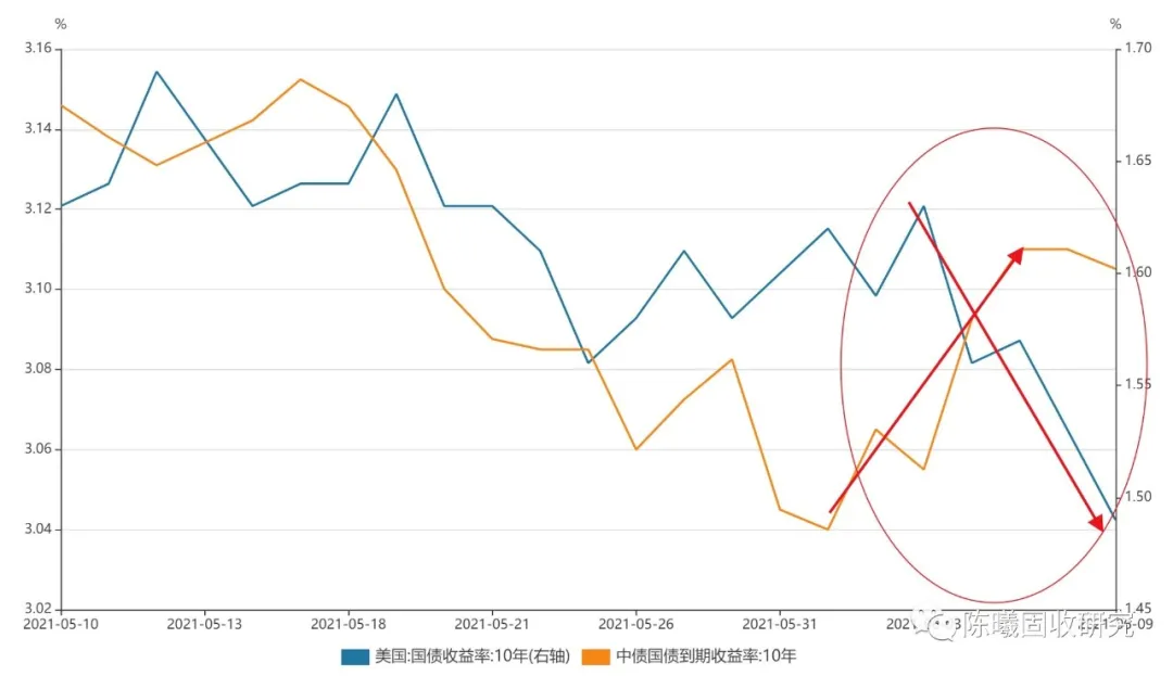 图1 中债收益率上行的同时，美债收益率下行