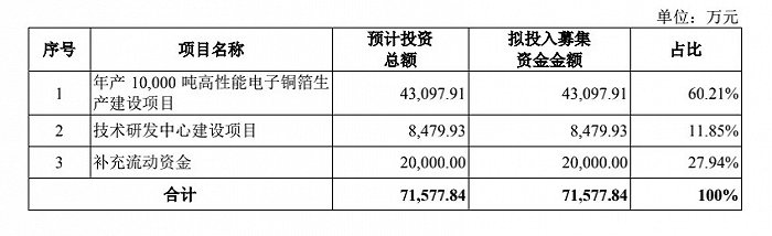 图片来源：招股书