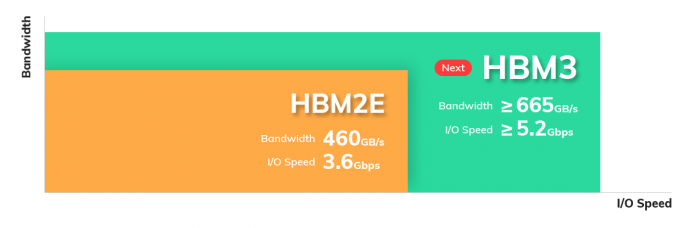 HMB2E 的带宽仅能达到 460 Gbps（来自：SK Hynix 官网）