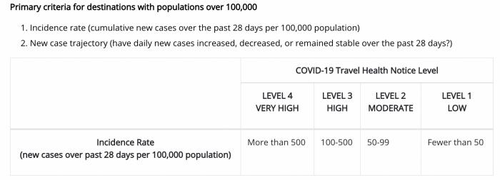 （美国将疫情严重性划为四等，来源：CDC）