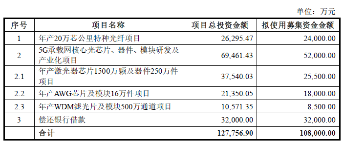 永鼎股份拟募资10.8亿元，向光芯片领域延伸