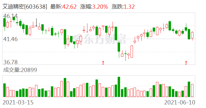 艾迪精密发生大宗交易成交溢价率659