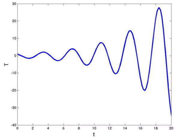 kd=2>π/2情况下的温度函数