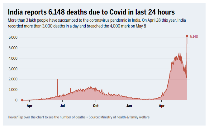 印度报告单日有超过6000人死于新冠 创下历史新高