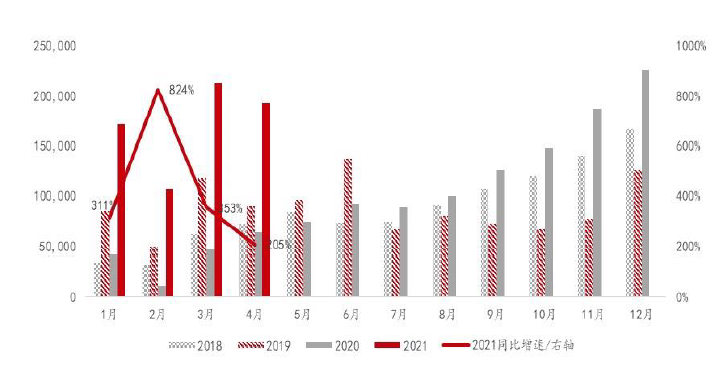 图：国内新能源汽车销量预测