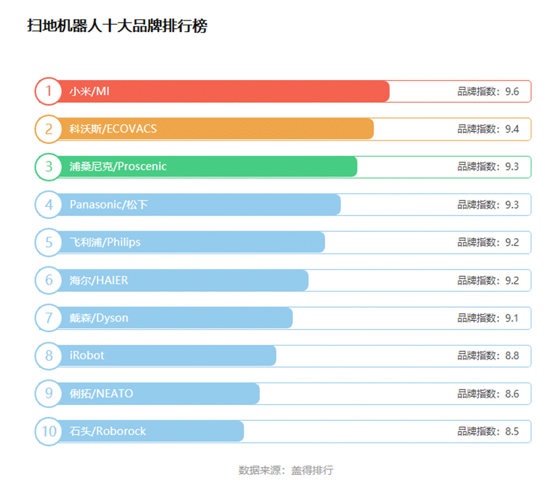 疫情助推宅经济，这个618扫地机器人品类谁最受欢迎?