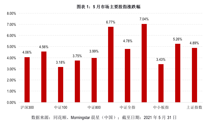 “5月基金月报：股债双双走强 公募基金业绩飘红