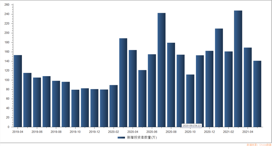 各类资金集齐A股 新增投资者连续15月超百万 投资者跑步入场是何信号？