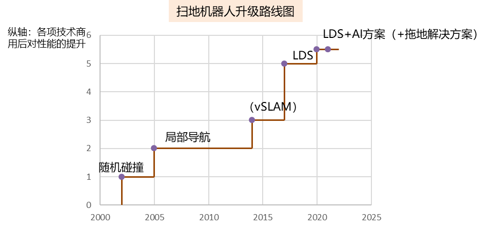 图：科沃斯、石头科技研发费用率（注：由于石头科技2016年前为初创期，研发费用率略有失真）