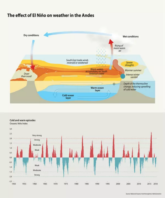 厄尔尼诺对安第斯山脉天气的影响。RiccardoPravettoni绘制