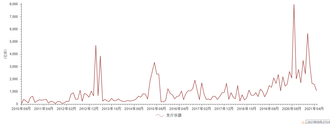 数据来源：