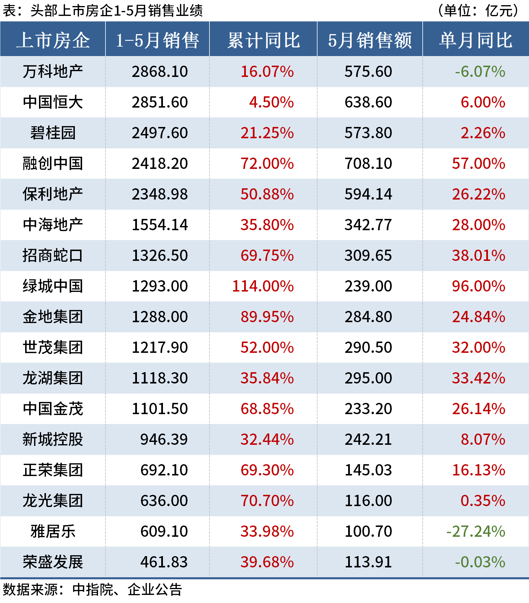 17家头部房企公布前5月业绩，7成房企销售额超千亿_新浪财经_新浪网