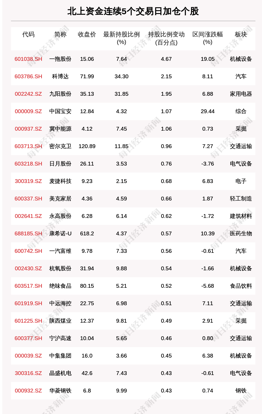 揭秘北上资金：连续5日加仓这50只个股（附名单）