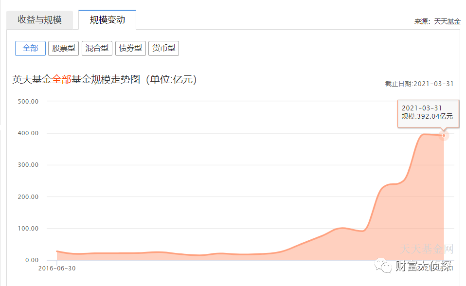 （截图日期：2021年6月6日，来源：天天基金）