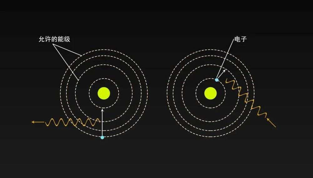 &nbsp;原子中的电子及其能级简化示意图.|&nbsp;图片来源:岳岳 / 原理