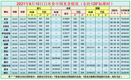 中国主要城市日食可见情况部分数据表Credit：有趣天文奇观网站