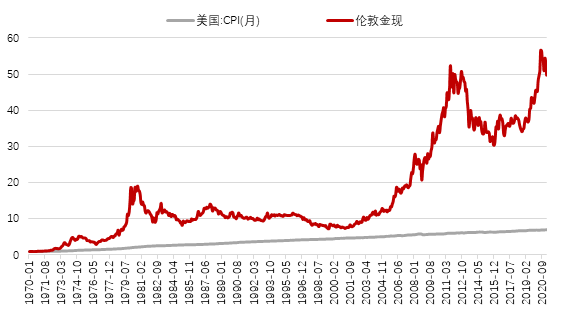 投资界辟谣 | 黄金真的可以“抗通胀”吗？