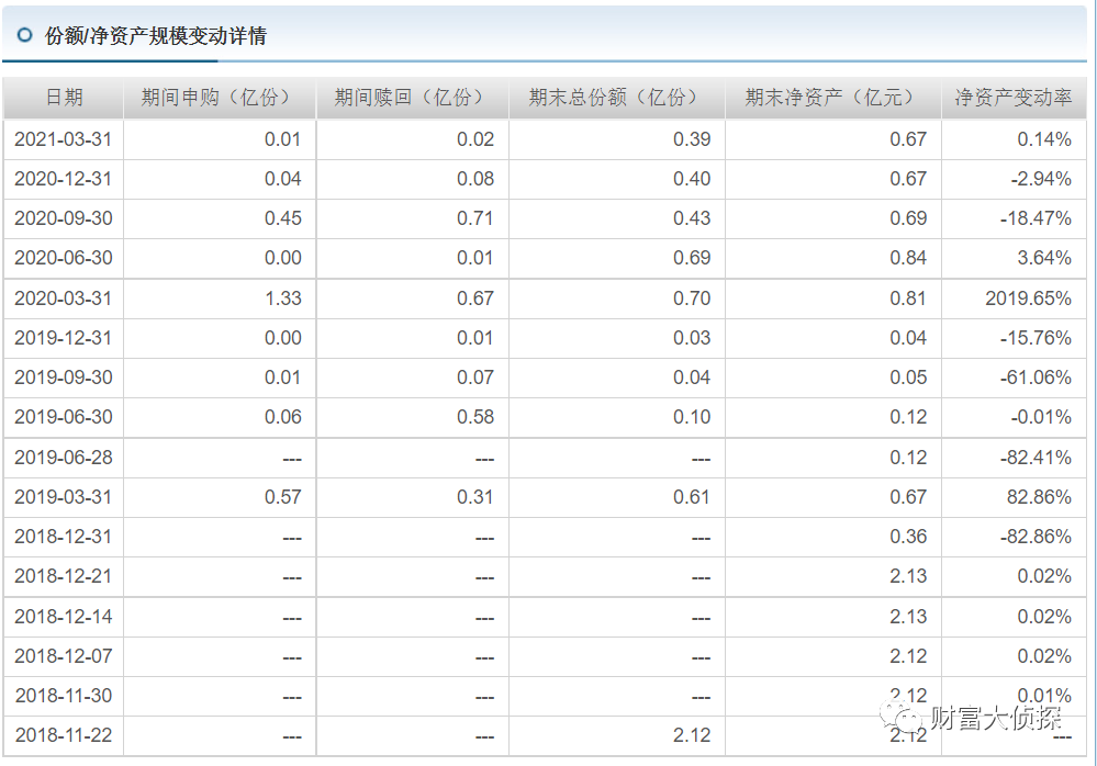 （截图日期：2021年6月6日，来源：天天基金）