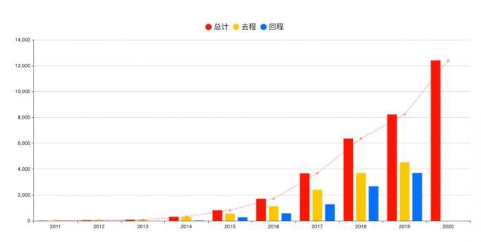 中欧班列这十年：开行规模增700多倍，高质量发展进入转型升级关键期