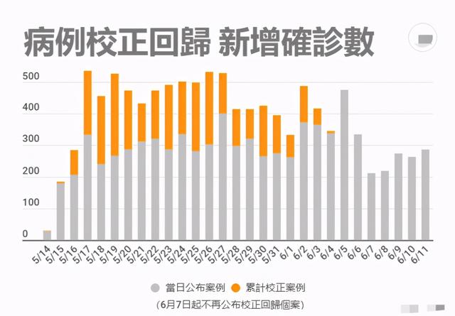 台湾新增本土病例286例分布出现变化 陈时中呼吁 提高警觉 手机新浪网 台湾新增本土病例286例分布出现变化 陈时中呼吁 提高警觉 手机新浪网