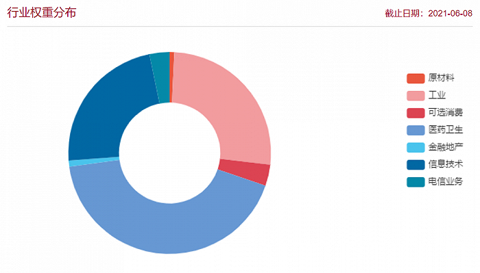 图：双创50指数行业权重分布 来源：中证指数官网