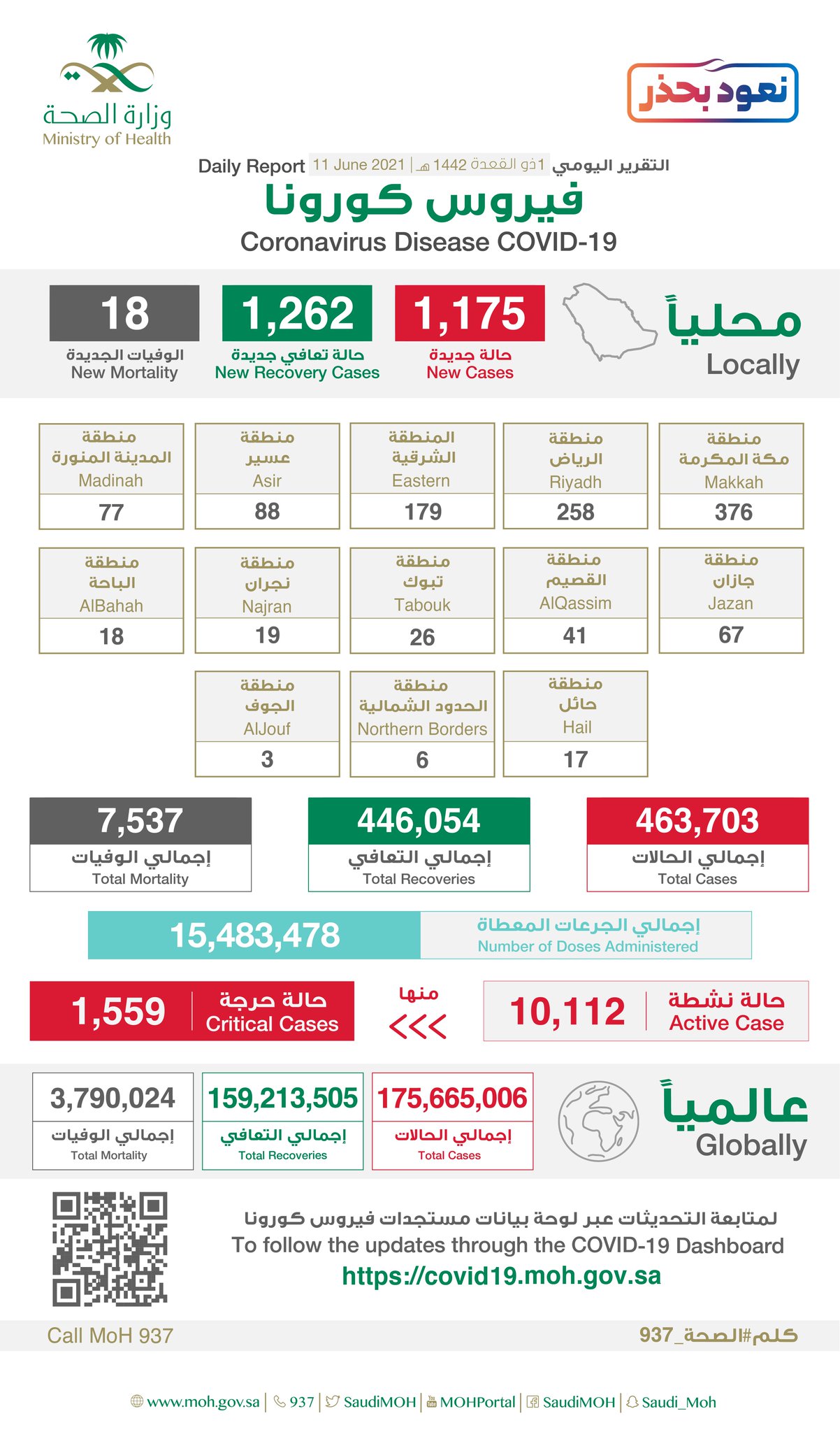 ​沙特新增新冠肺炎确诊病例1175例 累计确诊463703例