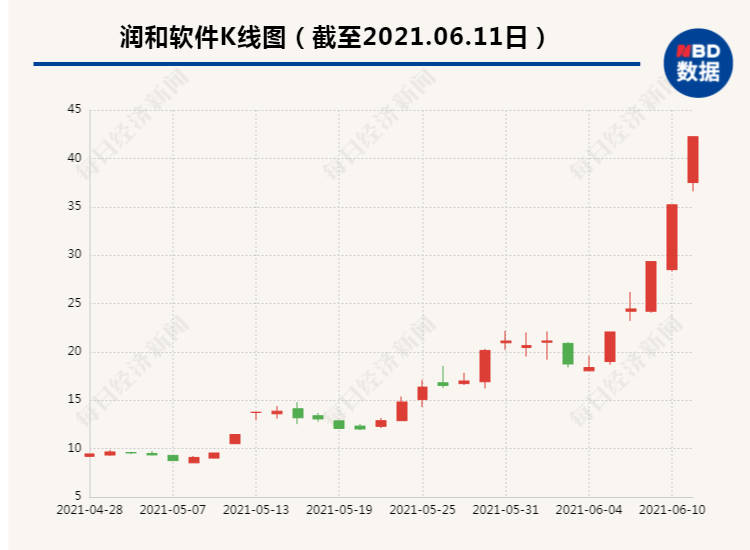 5天4板、涨近130%：监管刚刚出手 300亿鸿蒙概念股润和软件遭重点监控