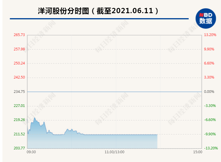 突发闪崩：13万股东彻底气炸 3000亿白酒巨头洋河股份开盘半小时跌停