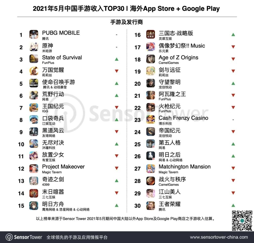 腾讯《PUBG Mobile》海外吸金超过25亿美元稳居榜首