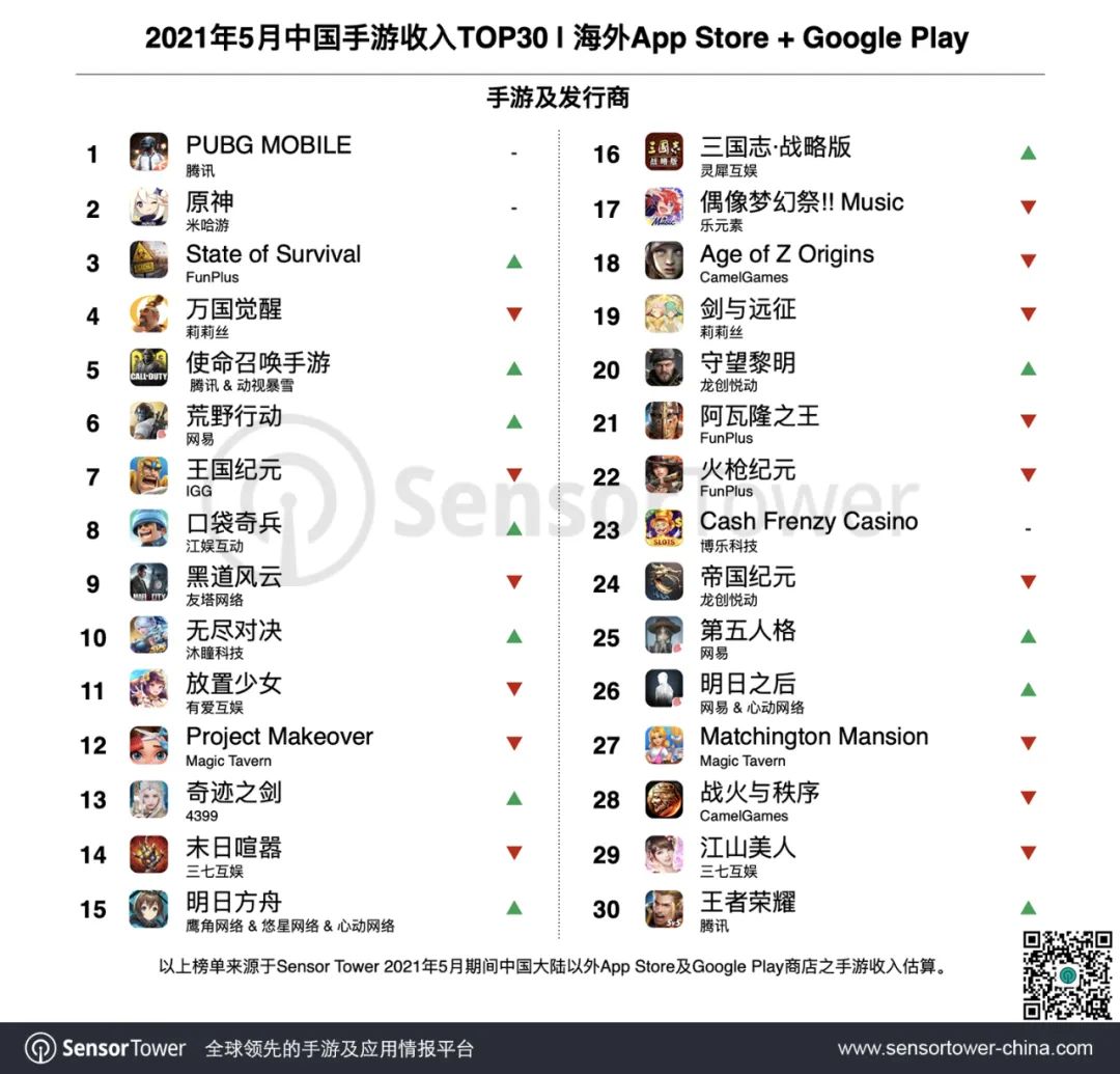 SensorTower：2021年5月成功出海的中国手游TOP30