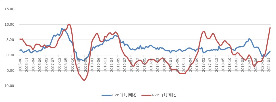 　图1 中国PPI与CPI相关性 资料来源：万博新经济研究院