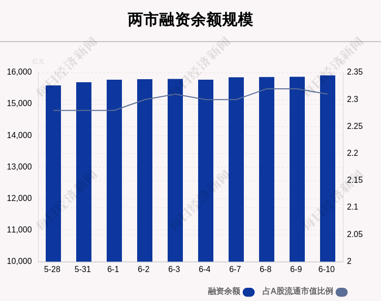 6月10日融资余额15910.88亿元 环比增加45.57亿元